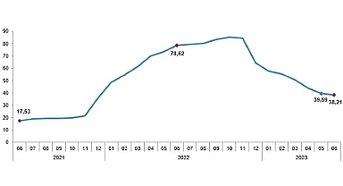 Tüketici fiyat endeksi (TÜFE) yıllık %38,21, aylık %3,92 oldu