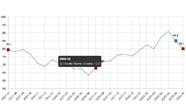 Tüketici güven endeksi 80,1 oldu