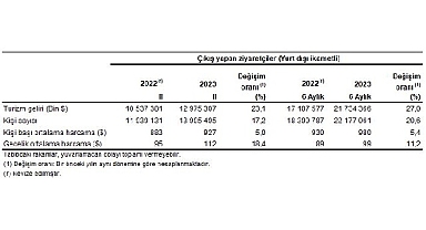 Turizm geliri geçen yılın aynı çeyreğine göre yüzde 23,1 arttı