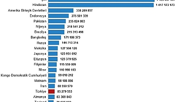 Türkiye, nüfus büyüklüğüne göre sıralamada 194 ülke arasında 18. sırada yer aldı