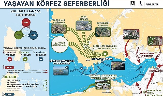 Yaşayan Körfez programı ile Körfez’deki iyileşme hızlandı