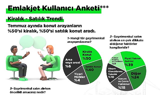 Emlakjet CEO’su Tolga İdikat: “Yıl sonunda satılık konut fiyatlarında artış yüzde 50 bandına gerileyecek”