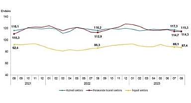 Güven endeksi hizmet, perakende ticaret ve inşaat sektörlerinde düştü