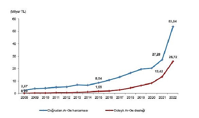 Merkezi yönetim bütçesinden Ar-Ge harcaması 2022 yılında 53 milyar 844 milyon TL oldu