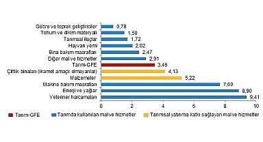 Tarımsal girdi fiyat endeksi (Tarım-GFE) yıllık yüzde 27,70, aylık yüzde 3,46 arttı