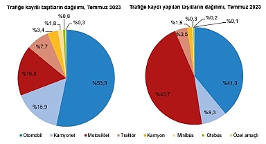 Temmuz ayında 232 bin 253 adet taşıtın trafiğe kaydı yapıldı