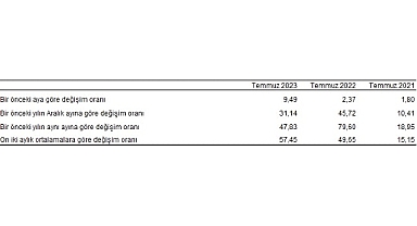 Tüketici fiyat endeksi (TÜFE) yıllık yüzde 47,83, aylık yüzde 9,49 oldu