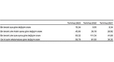 Yurt Dışı Üretici Fiyat Endeksi (YD-ÜFE) yıllık yüzde 60,32, aylık yüzde 15,34 arttı