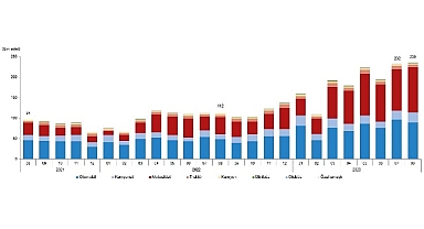 Ağustos ayında 235 bin 317 adet taşıtın trafiğe kaydı yapıldı