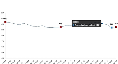 Ekonomik güven endeksi 95,4 oldu