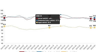 Güven endeksi hizmet sektöründe yüzde 2,0 azaldı, perakende ticaret sektöründe yüzde 3,0 arttı, inşaat sektöründe yüzde 1,0 arttı