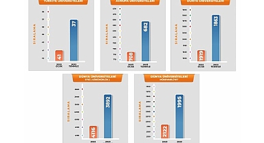 Harran Üniversitesi, Türkiye ve Dünya Üniversite Sıralamalarında Hızla Yükseliyor.