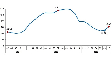 İnşaat maliyet endeksi yıllık yüzde 62,25, aylık yüzde 15,67 arttı