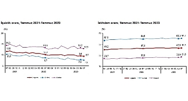 Mevsim etkisinden arındırılmış işsizlik oranı yüzde 9,4 seviyesinde gerçekleşti