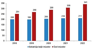 Müze sayısı 2022 yılında yüzde 6,4 arttı
