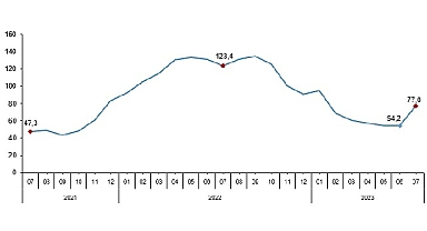 Toplam ciro yıllık yüzde 77,0 arttı