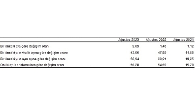 Tüketici fiyat endeksi (TÜFE) yıllık yüzde 58,94, aylık yüzde 9,09 oldu