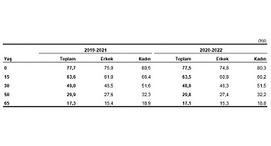 Türkiye'de doğuşta beklenen yaşam süresi 77,5 yıl oldu
