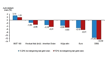 Aylık en yüksek reel getiri BIST 100 endeksinde oldu