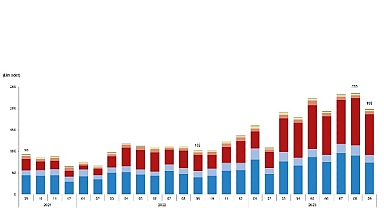 Eylül ayında 198 bin 740 adet taşıtın trafiğe kaydı yapıldı