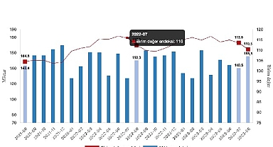 İhracat birim değer endeksi yüzde 1,8 azaldı