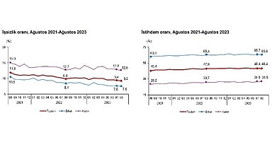 Mevsim etkisinden arındırılmış işsizlik oranı yüzde 9,2 seviyesinde gerçekleşti