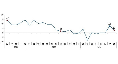 Sanayi üretimi yıllık yüzde 3,1 arttı