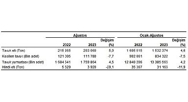 Tavuk eti üretimi 203 bin 60 ton, tavuk yumurtası üretimi 1,76 milyar adet olarak gerçekleşti