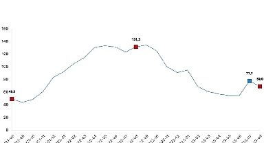 Toplam ciro yıllık yüzde 69,0 arttı