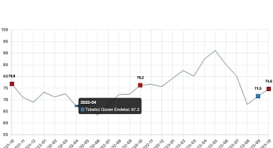 Tüketici güven endeksi 74,6 oldu