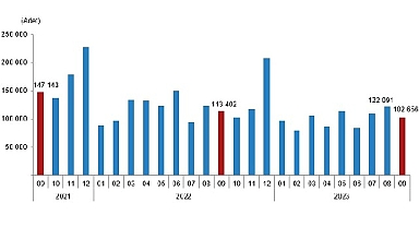 Türkiye genelinde Eylül ayında 102 bin 656 konut satıldı