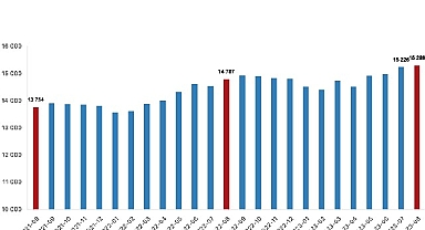 Ücretli çalışan sayısı yıllık yüzde 3,4 arttı