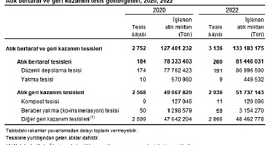Atık İstatistikleri, 2022