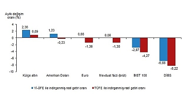 Aylık en yüksek reel getiri külçe altında oldu