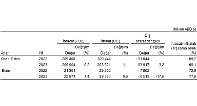 Ekim ayında genel ticaret sistemine göre ihracat yüzde 7,4, ithalat yüzde 0,6 arttı