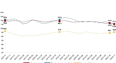 Güven endeksi hizmet sektöründe yüzde 2,4 azaldı, perakende ticaret sektöründe yüzde 1,9 azaldı, inşaat sektöründe yüzde 2,2 arttı
