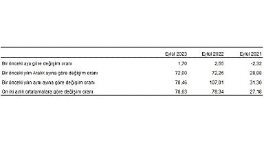 Hizmet Üretici Fiyat Endeksi (H-ÜFE) yıllık yüzde 78,46, aylık yüzde 1,70 arttı
