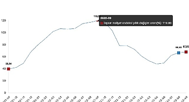 İnşaat maliyet endeksi yıllık yüzde 67,93 arttı, aylık yüzde 2,46 arttı