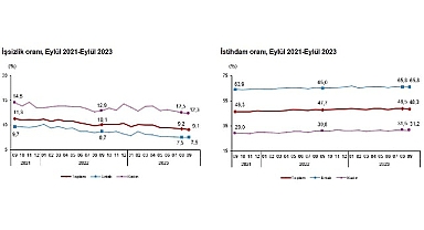 Mevsim etkisinden arındırılmış işsizlik oranı yüzde 9,1 seviyesinde gerçekleşti