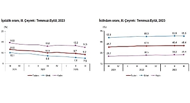 Mevsim etkisinden arındırılmış işsizlik oranı yüzde 9,2 seviyesinde gerçekleşti