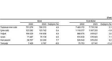 Ticari süt işletmelerince 786 bin 213 ton inek sütü toplandı
