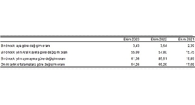 Tüketici fiyat endeksi (TÜFE) yıllık yüzde 61,36, aylık yüzde 3,43 oldu