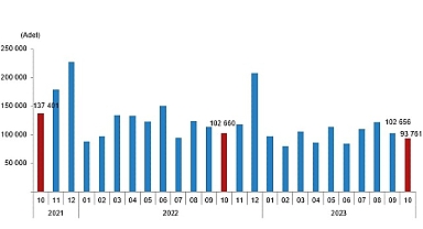 Türkiye genelinde Ekim ayında 93 bin 761 konut satıldı