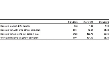 Yurt Dışı Üretici Fiyat Endeksi (YD-ÜFE) yıllık yüzde 57,25, aylık yüzde 1,35 arttı