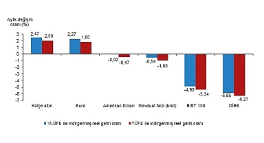 Aylık en yüksek reel getiri külçe altında oldu