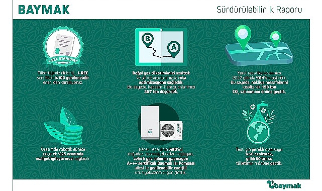 Baymak 2022 sürdürülebilirlik raporu'nu yayınladı