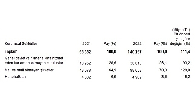 Çevre koruma harcamaları 140,3 milyar TL olarak gerçekleşti