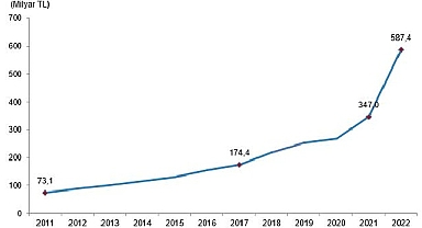 Eğitim harcamaları 2022 yılında 587 milyar 438 milyon TL oldu
