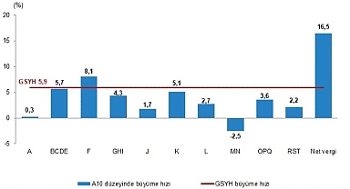 Gayrisafi Yurt İçi Hasıla (GSYH) 2023 yılı üçüncü çeyreğinde yüzde 5,9 arttı
