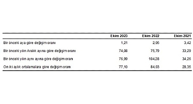 Hizmet Üretici Fiyat Endeksi (H-ÜFE) yıllık yüzde 76,99, aylık yüzde 1,21 arttı